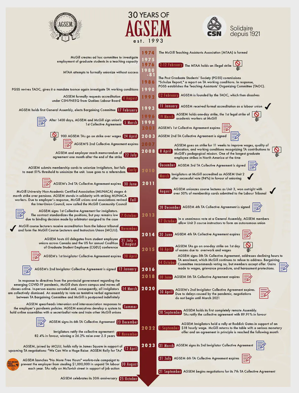 A timeline of 30 years of history of AGSEM. It starts in the 1970s with the formation of the McGill Teaching Assistants Association and a first, unsuccessful unionization effort. It goes through the successful unionization of AGSEM, the accreditation of Invigilators as Unit 2, of course lecturers as Unit 3 and splitting to form MCLIU, and collective agreement negotiations through 2023.