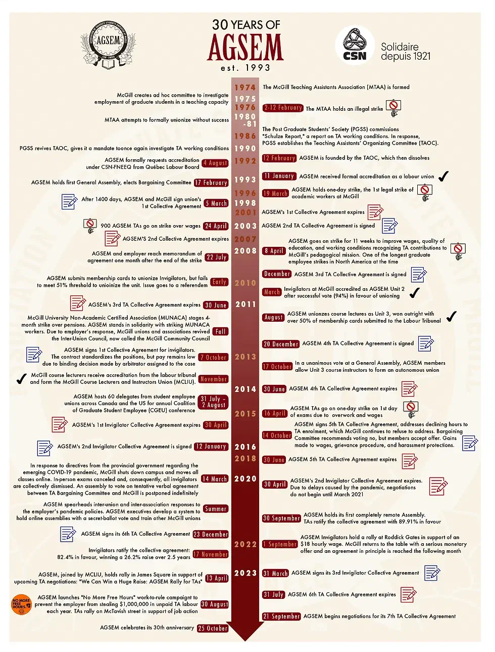 A timeline of 30 years of history of AGSEM. It starts in the 1970s with the formation of the McGill Teaching Assistants Association and a first, unsuccessful unionization effort. It goes through the successful unionization of AGSEM, the accreditation of Invigilators as Unit 2, of course lecturers as Unit 3 and splitting to form MCLIU, and collective agreement negotiations through 2023.